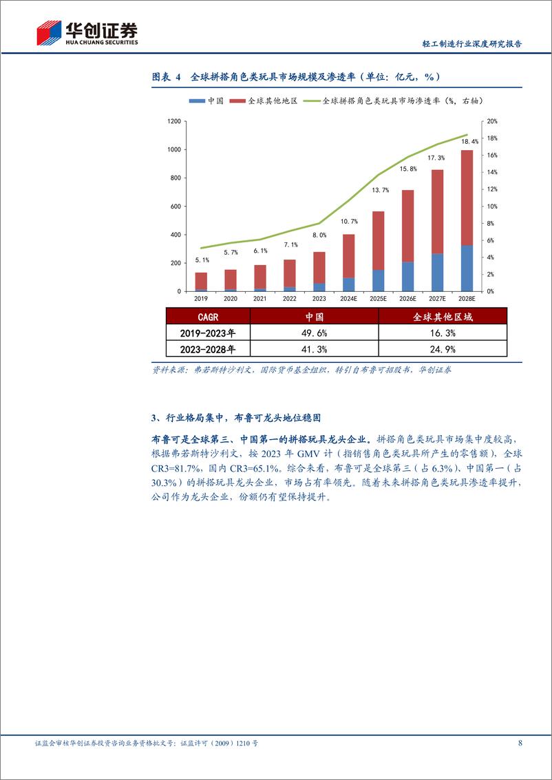 《轻工制造行业深度研究报告：布鲁可招股书梳理，方寸之间，IP起舞-241202-华创证券-24页》 - 第8页预览图