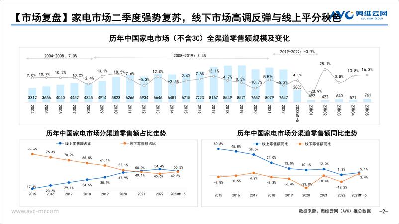 《【家电报告】家电复苏的N条主线-9页》 - 第3页预览图