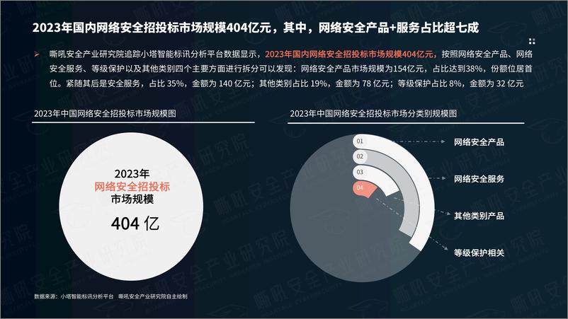 《招投标采购视角下网络安全市场2023年度报告》 - 第4页预览图