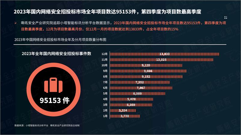 《招投标采购视角下网络安全市场2023年度报告》 - 第5页预览图