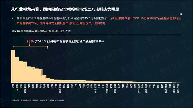 《招投标采购视角下网络安全市场2023年度报告》 - 第7页预览图