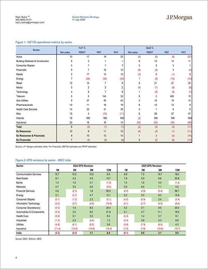 《JPMorgan-India Equity Strategy 1QFY25 Earnings Preview-109148942》 - 第4页预览图