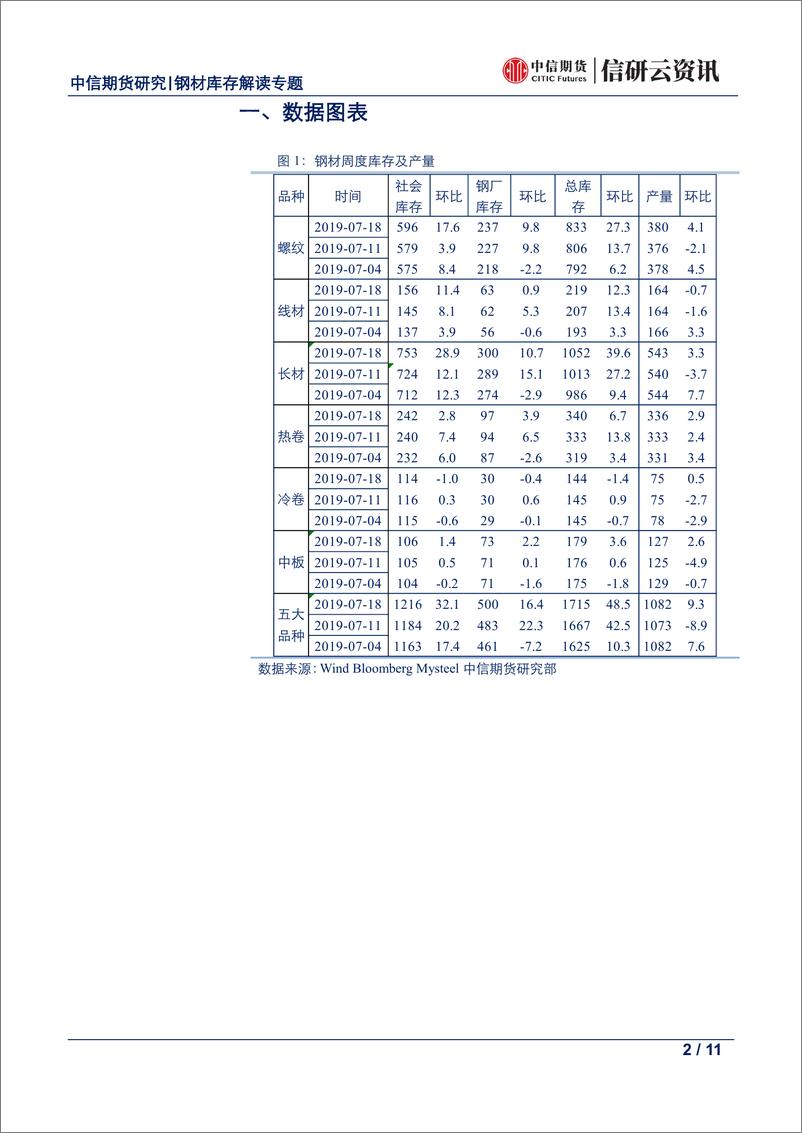 《黑色建材产量库存专题报告：每周钢材库存产量解读，产量大幅攀升，等待需求进一步回归-20190718-中信期货-11页》 - 第3页预览图