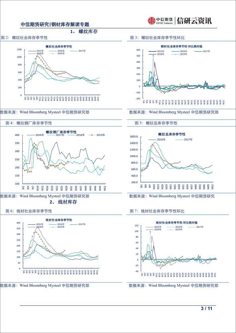 《黑色建材产量库存专题报告：每周钢材库存产量解读，产量大幅攀升，等待需求进一步回归-20190718-中信期货-11页》 - 第4页预览图