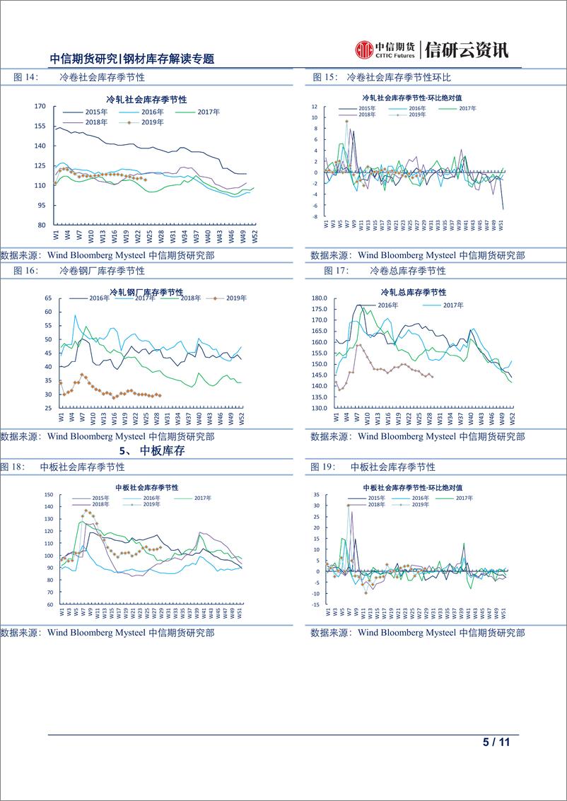 《黑色建材产量库存专题报告：每周钢材库存产量解读，产量大幅攀升，等待需求进一步回归-20190718-中信期货-11页》 - 第6页预览图