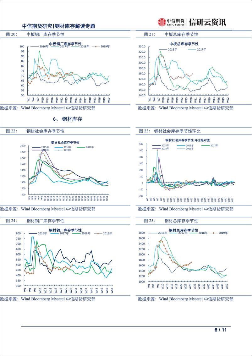 《黑色建材产量库存专题报告：每周钢材库存产量解读，产量大幅攀升，等待需求进一步回归-20190718-中信期货-11页》 - 第7页预览图