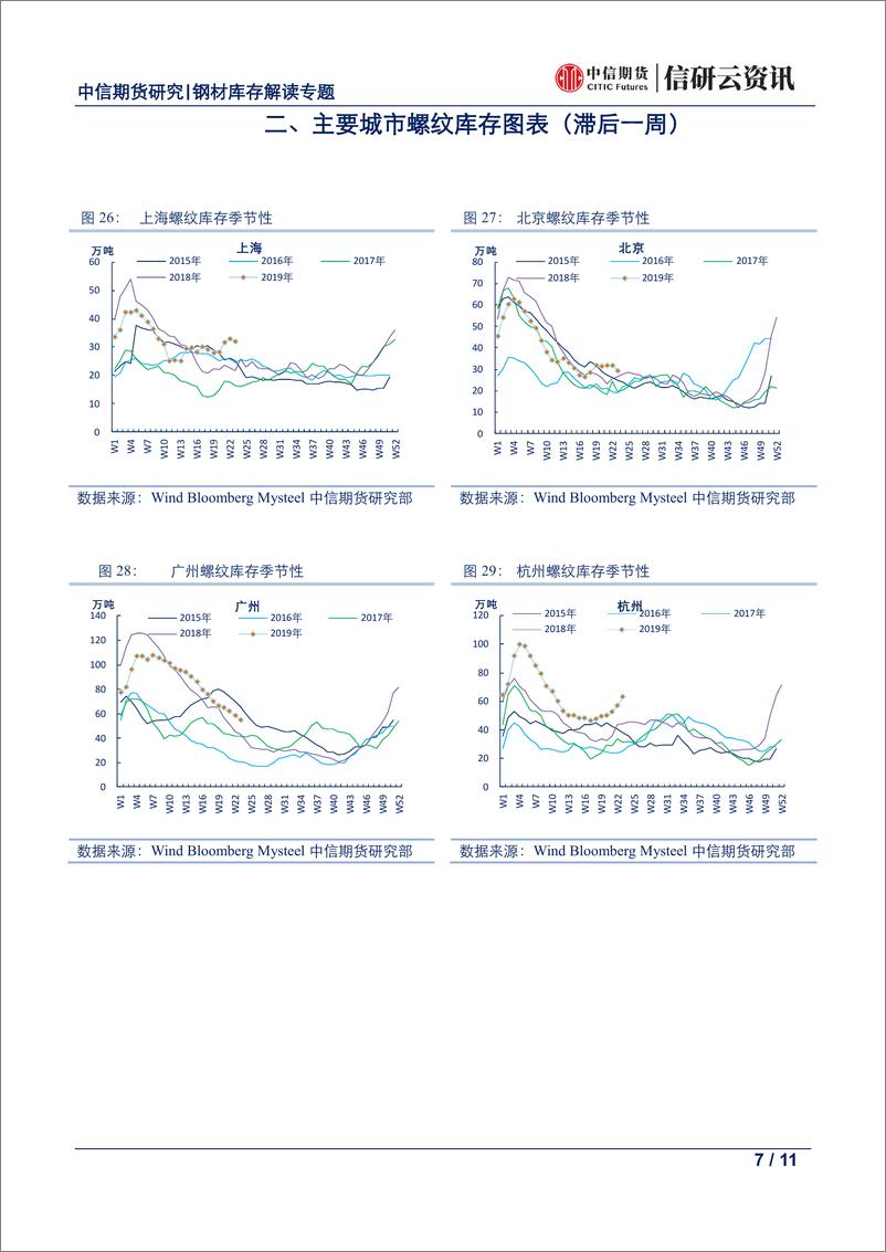 《黑色建材产量库存专题报告：每周钢材库存产量解读，产量大幅攀升，等待需求进一步回归-20190718-中信期货-11页》 - 第8页预览图