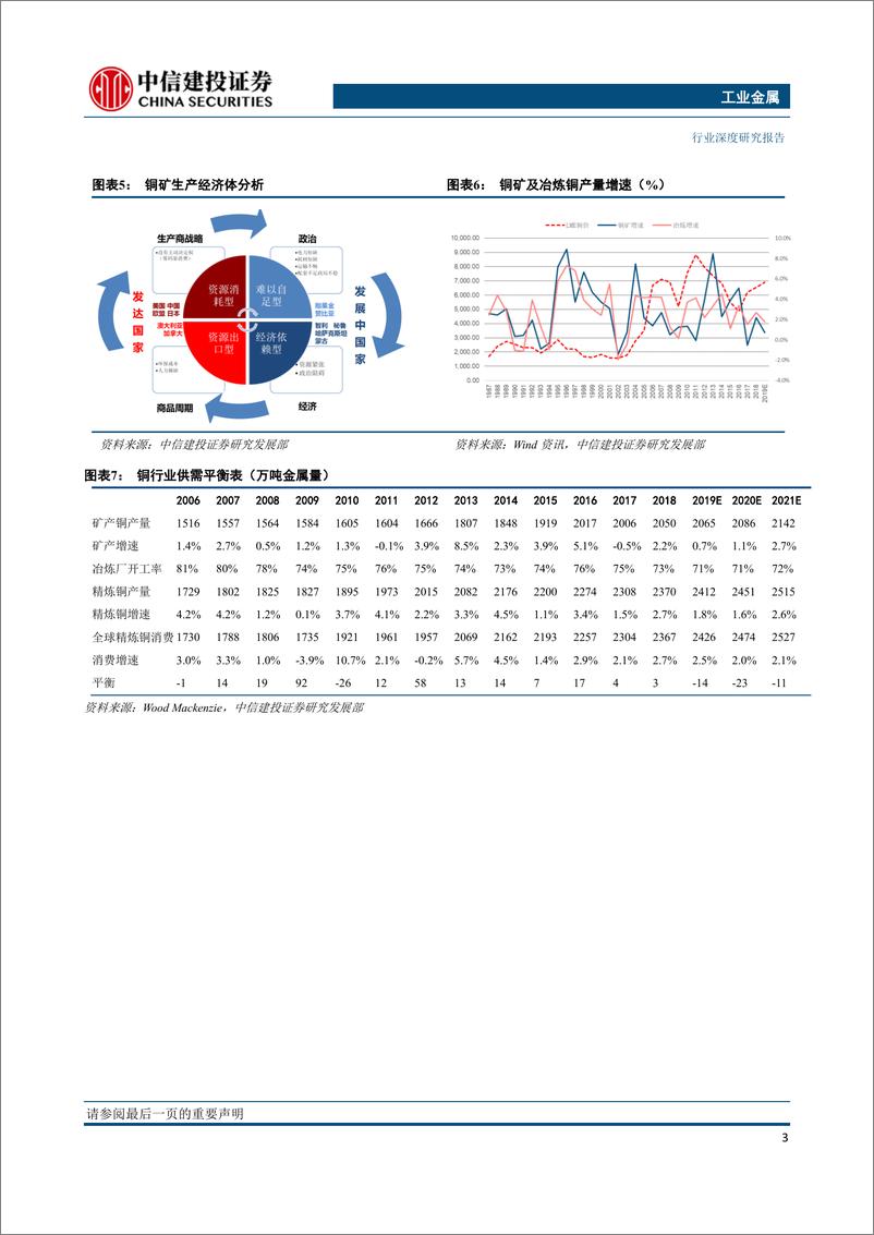 《工业金属行业：供给进入低谷，需求稳速增长铜矿资产景气可期-20190423-中信建投-29页》 - 第8页预览图