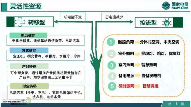 《国网浙江（鲍卫东）：2024年新型配用电荷侧灵活性数智化管控报告-39页》 - 第8页预览图