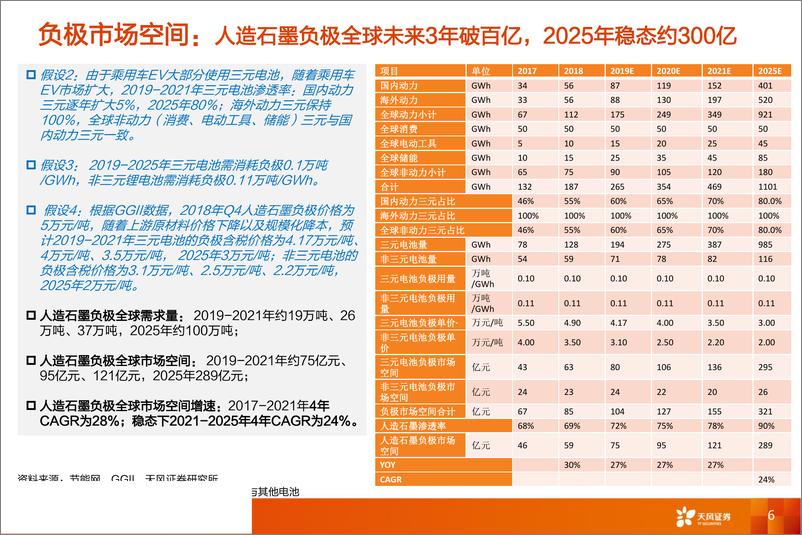 《电气设备行业：璞泰来，负极全产业链布局，石墨化与炭化助力ROE回升-20190719-天风证券-19页》 - 第7页预览图