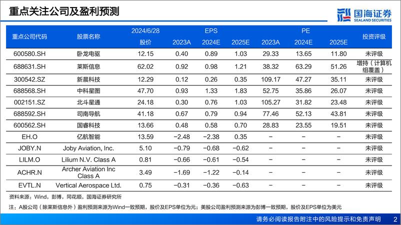 《国海证券-低空经济系列专题报告之一：政策持续落地，eVTOL加速启程》 - 第2页预览图