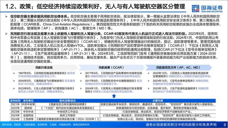 《国海证券-低空经济系列专题报告之一：政策持续落地，eVTOL加速启程》 - 第8页预览图