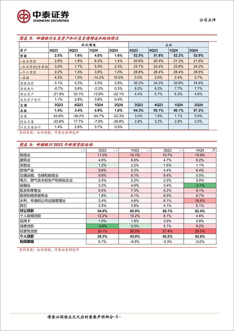 《邮储银行(601658)详解邮储银行2024年半年报：存款增长良好，资产质量稳健-240903-中泰证券-12页》 - 第6页预览图