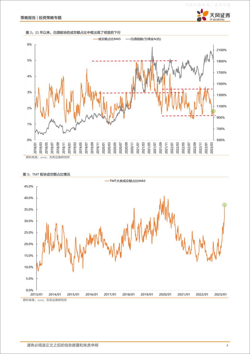 《天风证券-策略专题：何时投资主题？何时看报表？-230326》 - 第4页预览图
