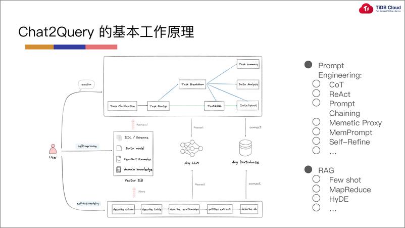 《TiDB_纽博彦__让领先的NL2SQL加速数据探索  》 - 第6页预览图