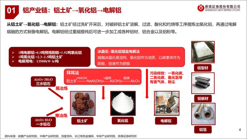 《铝行业全产业链深度报告：铝产业链资产重估框架-240705-浙商证券-23页》 - 第4页预览图