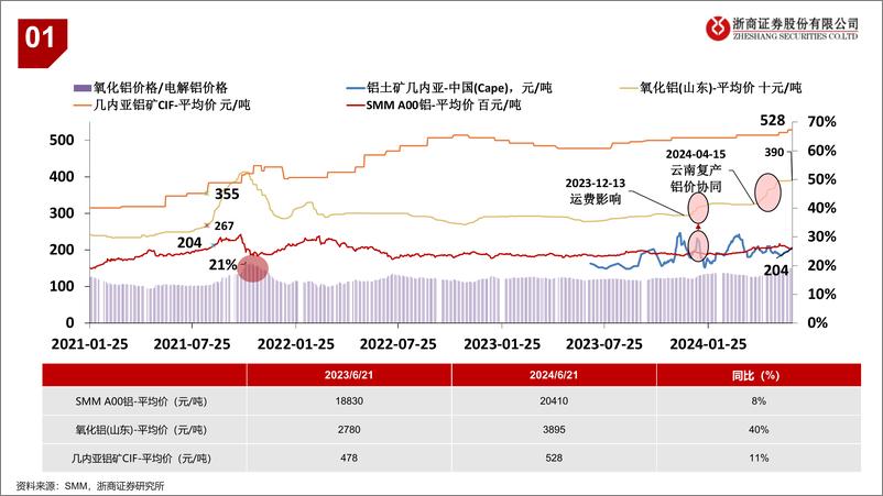 《铝行业全产业链深度报告：铝产业链资产重估框架-240705-浙商证券-23页》 - 第5页预览图