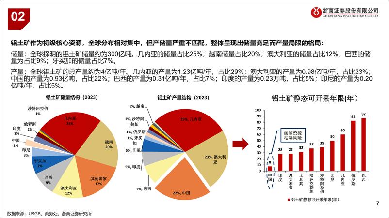 《铝行业全产业链深度报告：铝产业链资产重估框架-240705-浙商证券-23页》 - 第7页预览图