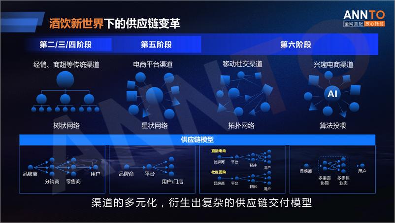 《安得智联 林泰恩-酒饮新世界下的供应链变革-15页》 - 第7页预览图