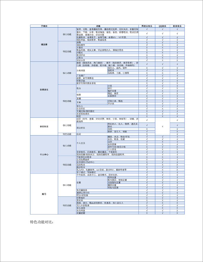 《网易云音乐的竞品分析报告以及优化建议》 - 第7页预览图