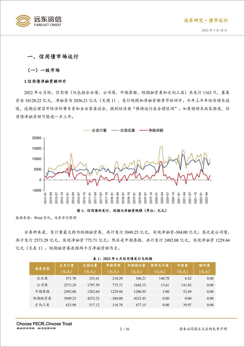 《远东资信-2022年6月信用债市场运行报告：城投企业净融资持续为正，长期仍需关注弱区域城投风险-19页》 - 第6页预览图