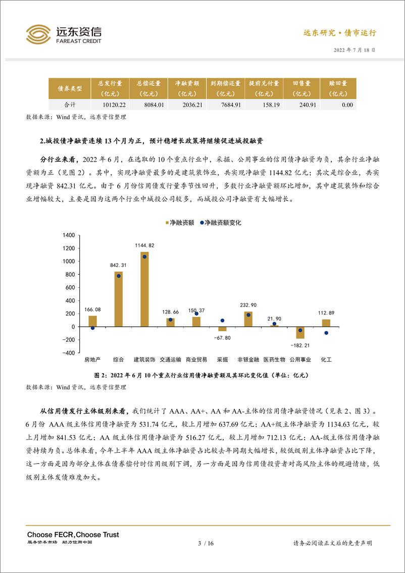 《远东资信-2022年6月信用债市场运行报告：城投企业净融资持续为正，长期仍需关注弱区域城投风险-19页》 - 第7页预览图