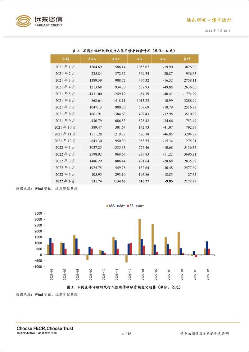 《远东资信-2022年6月信用债市场运行报告：城投企业净融资持续为正，长期仍需关注弱区域城投风险-19页》 - 第8页预览图