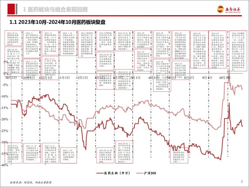 《医药行业2024年11月投资月报：创新药国谈和三季报落地，看好结构性行情-241114-西南证券-96页》 - 第4页预览图