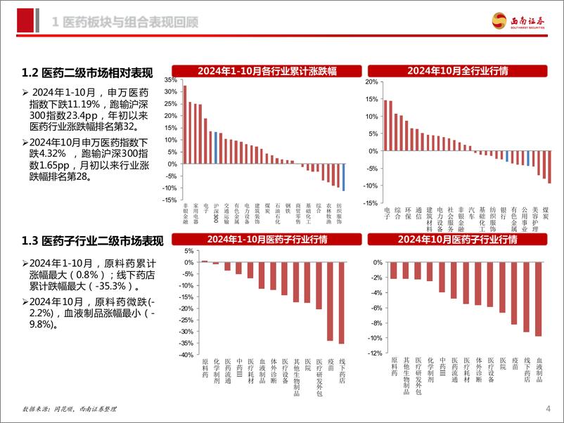 《医药行业2024年11月投资月报：创新药国谈和三季报落地，看好结构性行情-241114-西南证券-96页》 - 第5页预览图