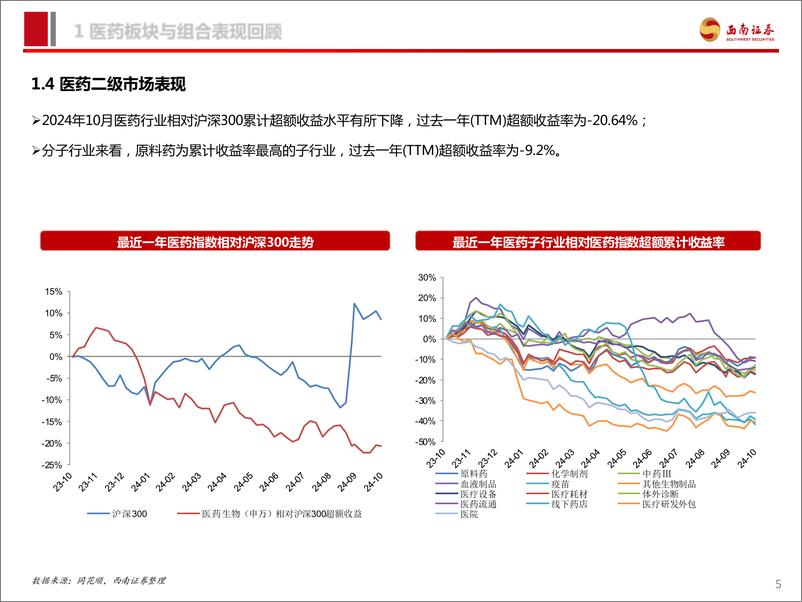 《医药行业2024年11月投资月报：创新药国谈和三季报落地，看好结构性行情-241114-西南证券-96页》 - 第6页预览图