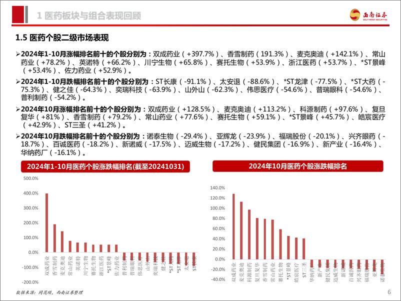 《医药行业2024年11月投资月报：创新药国谈和三季报落地，看好结构性行情-241114-西南证券-96页》 - 第7页预览图