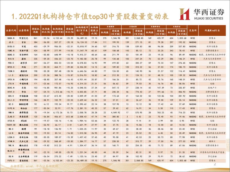 《核心中概股2022Q1机构持仓变化一览-20220524-华西证券-38页》 - 第4页预览图