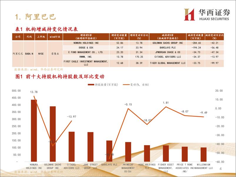 《核心中概股2022Q1机构持仓变化一览-20220524-华西证券-38页》 - 第6页预览图