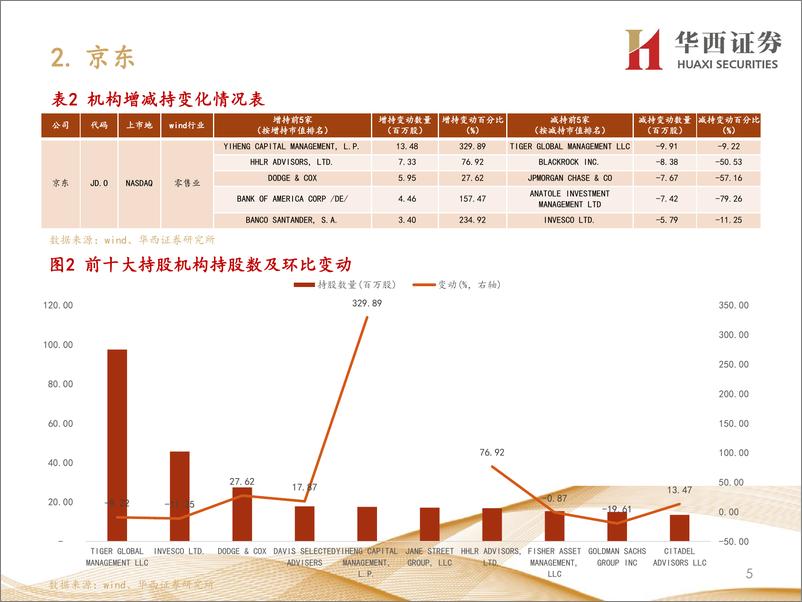 《核心中概股2022Q1机构持仓变化一览-20220524-华西证券-38页》 - 第7页预览图