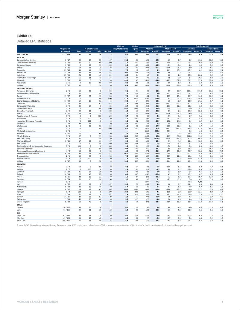 《Morgan Stanley-European Equity Strategy Earnings Season Monitor – Improvin...-106493480》 - 第5页预览图