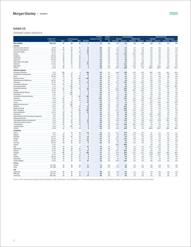 《Morgan Stanley-European Equity Strategy Earnings Season Monitor – Improvin...-106493480》 - 第8页预览图