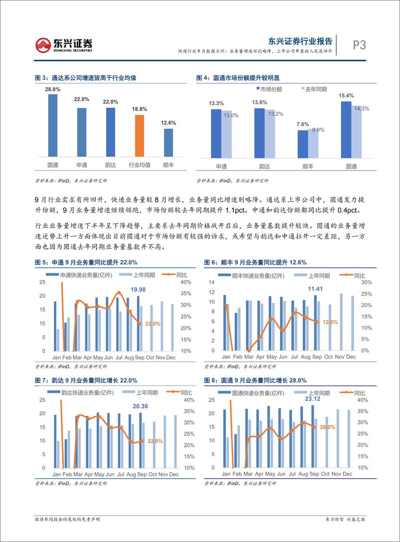 《快递行业9月数据点评：业务量增速环比略降，上市公司单票收入筑底回升-241024-东兴证券-10页》 - 第3页预览图