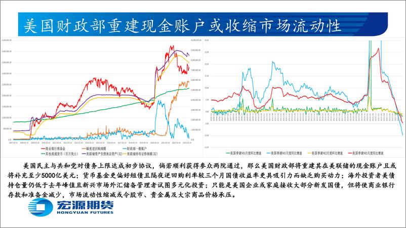 《贵金属月报（黄金与白银）：美联储6月加息25个基点概率超过六成，关注美国5月新增非农与失业率及CPI-20230530-宏源期货-26页》 - 第5页预览图