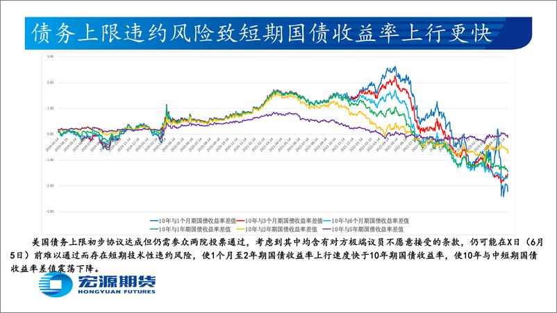 《贵金属月报（黄金与白银）：美联储6月加息25个基点概率超过六成，关注美国5月新增非农与失业率及CPI-20230530-宏源期货-26页》 - 第6页预览图