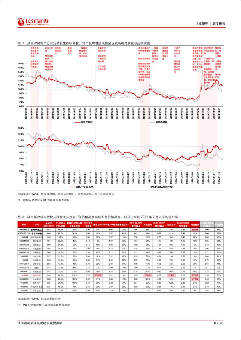 《房地产行业2025年度投资策略：冬渐去，雪半消-241222-长江证券-长江证券-35页》 - 第8页预览图