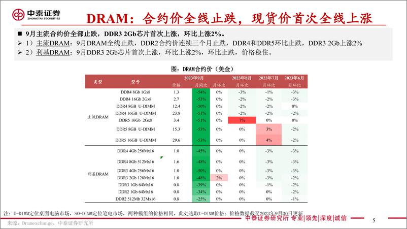 《电子行业存储板块追踪十四：DRAM现货价全线上涨，NANDWafer现货价大涨三星、SK海力士在华晶圆厂获无限期豁免-20231027-中泰证券-44页》 - 第6页预览图