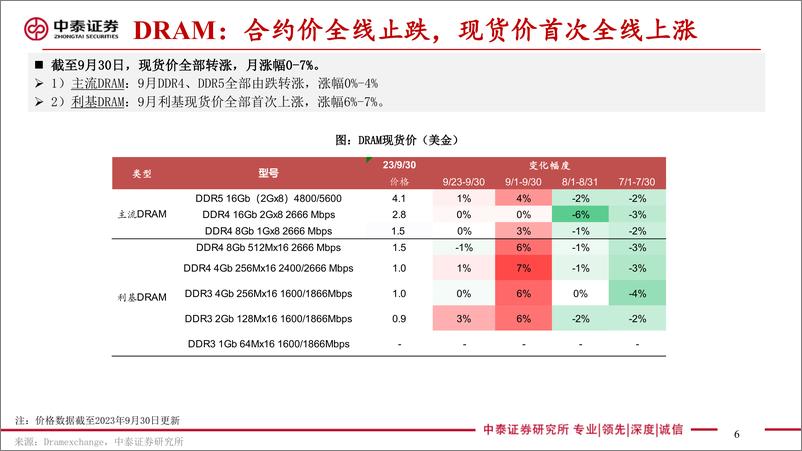 《电子行业存储板块追踪十四：DRAM现货价全线上涨，NANDWafer现货价大涨三星、SK海力士在华晶圆厂获无限期豁免-20231027-中泰证券-44页》 - 第7页预览图