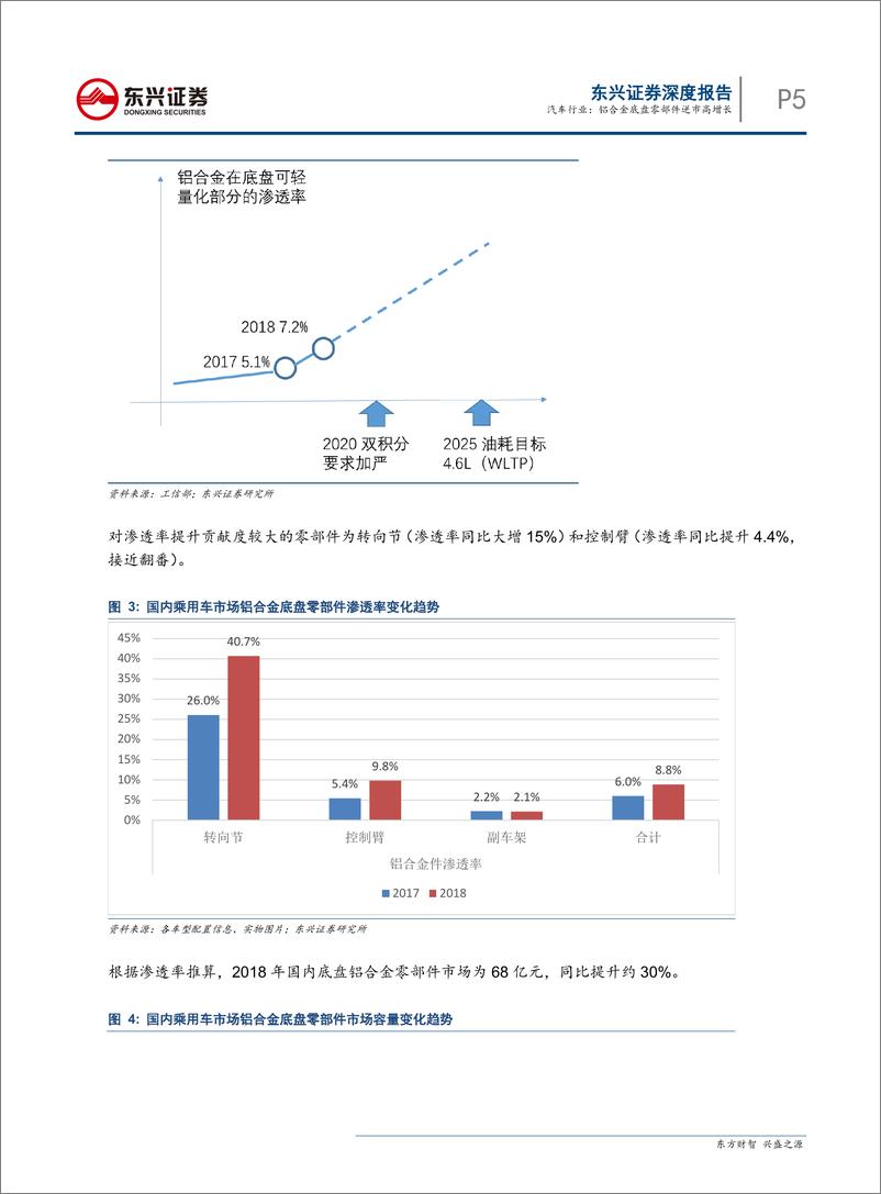 《汽车行业深度报告：汽车铝合金底盘零部件逆市高增长-20190621-东兴证券-23页》 - 第6页预览图