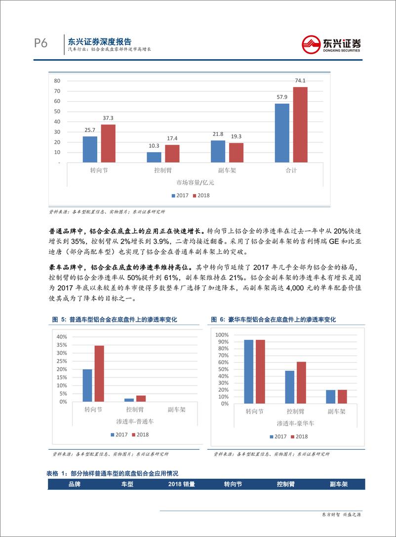 《汽车行业深度报告：汽车铝合金底盘零部件逆市高增长-20190621-东兴证券-23页》 - 第7页预览图