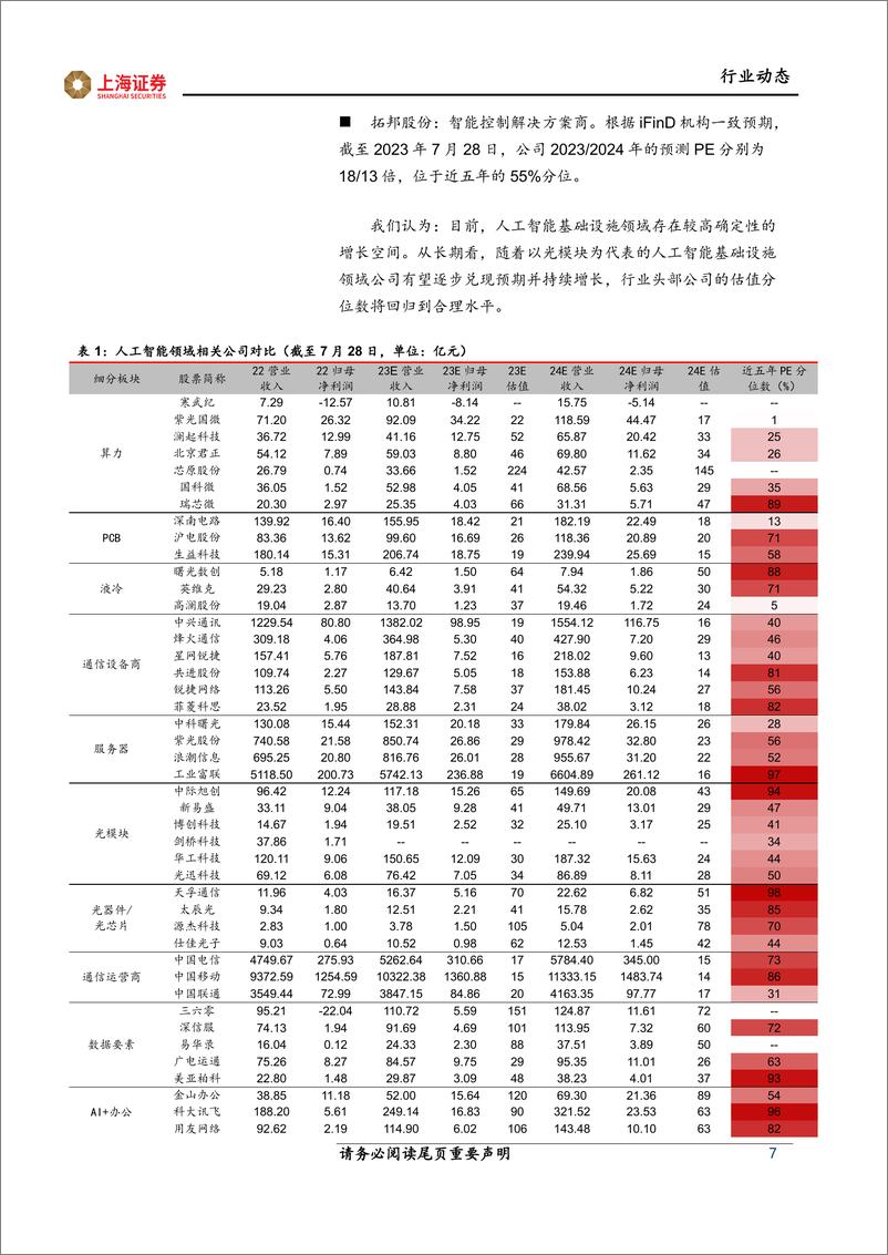 《2023-08-02-信息技术-人工智能主题周报：人工智能长期投入，基础设施稳健增长-上海证券》 - 第7页预览图