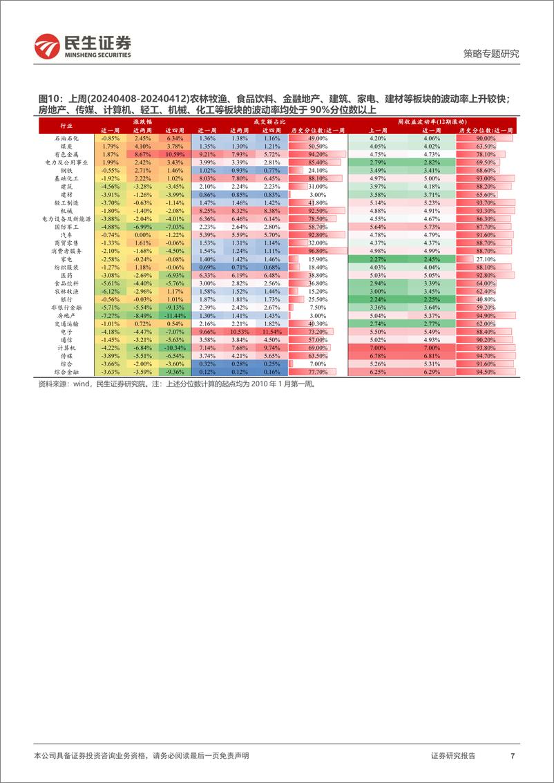 《民生证券-策略专题研究：资金跟踪系列之一百一十六：市场交易扰动显现，资源股尚未过热》 - 第7页预览图