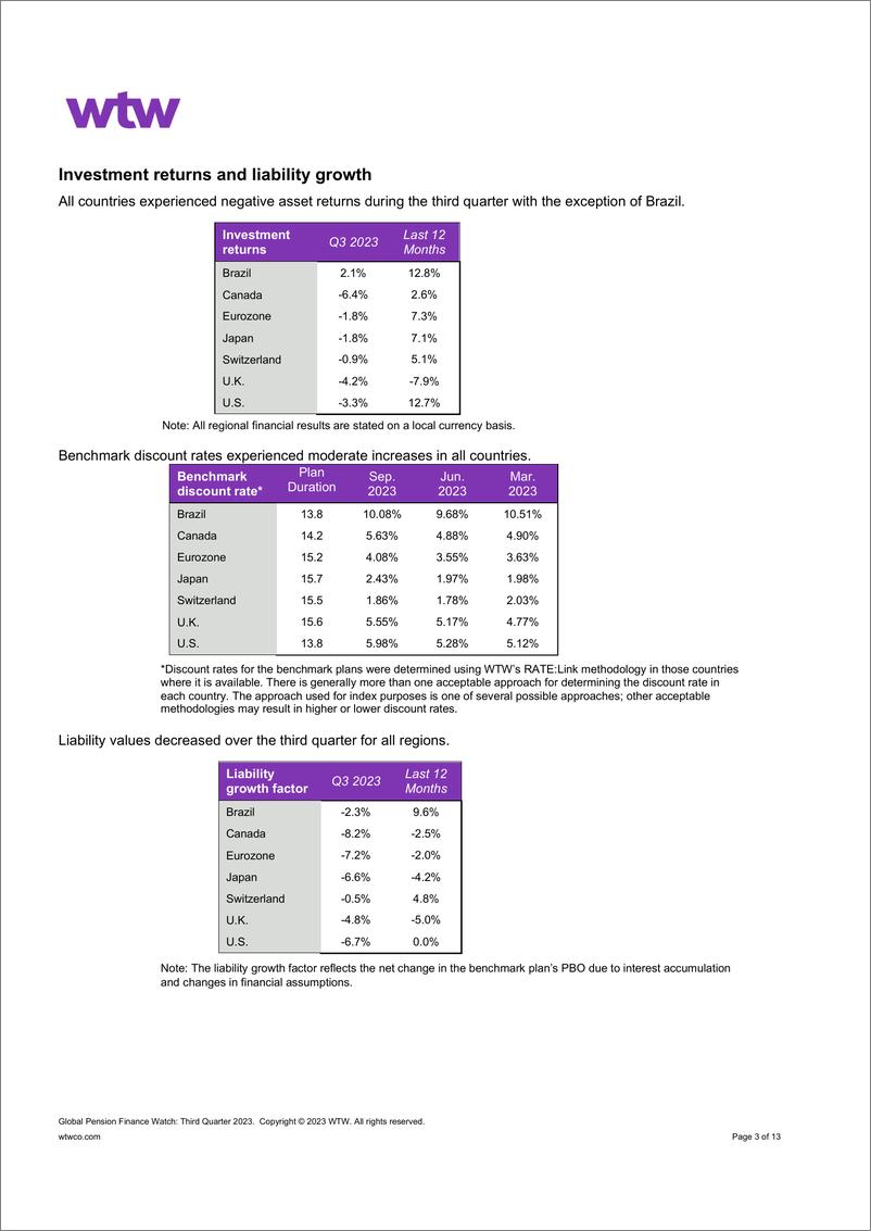 《WTW-全球养老金金融观察——2023年第三季度（英）-13页》 - 第4页预览图