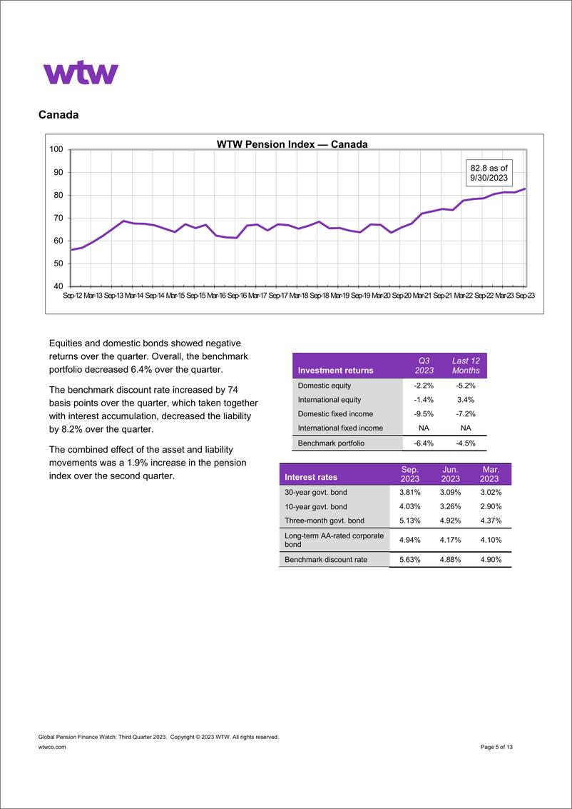 《WTW-全球养老金金融观察——2023年第三季度（英）-13页》 - 第6页预览图