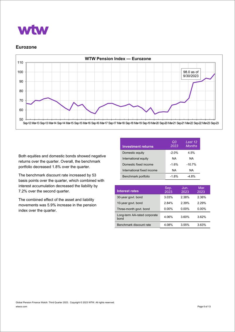 《WTW-全球养老金金融观察——2023年第三季度（英）-13页》 - 第7页预览图