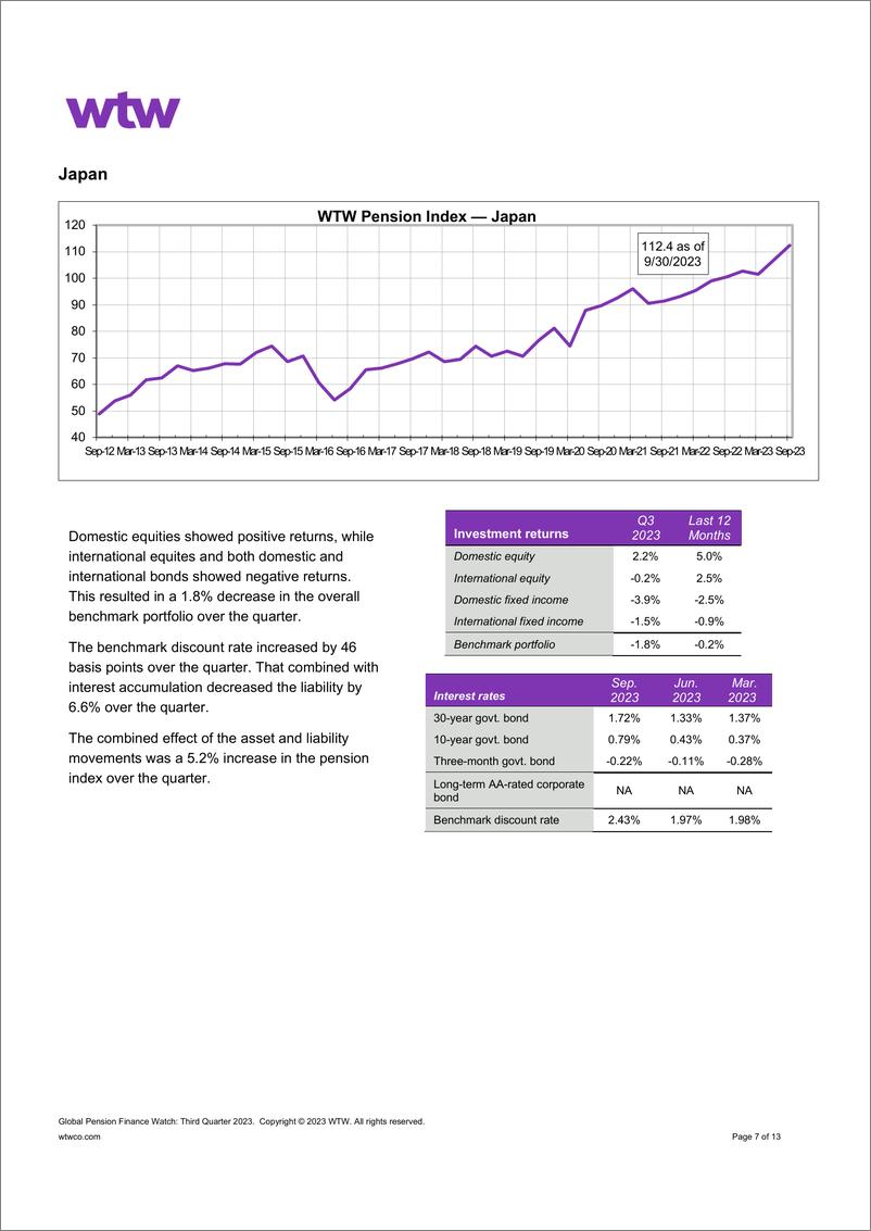 《WTW-全球养老金金融观察——2023年第三季度（英）-13页》 - 第8页预览图